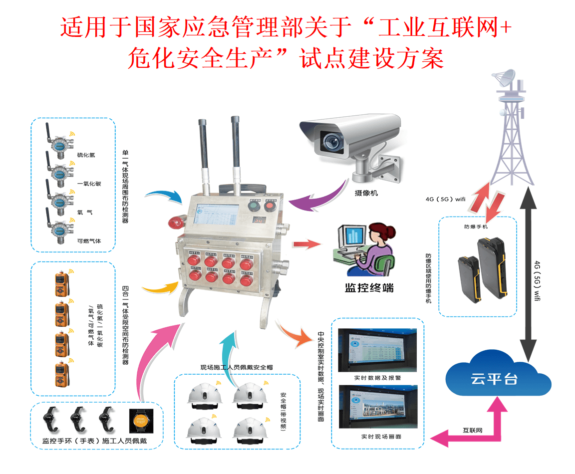 智能區（qū）域移動無（wú）線受限空間動火作業（yè）監控報警裝置