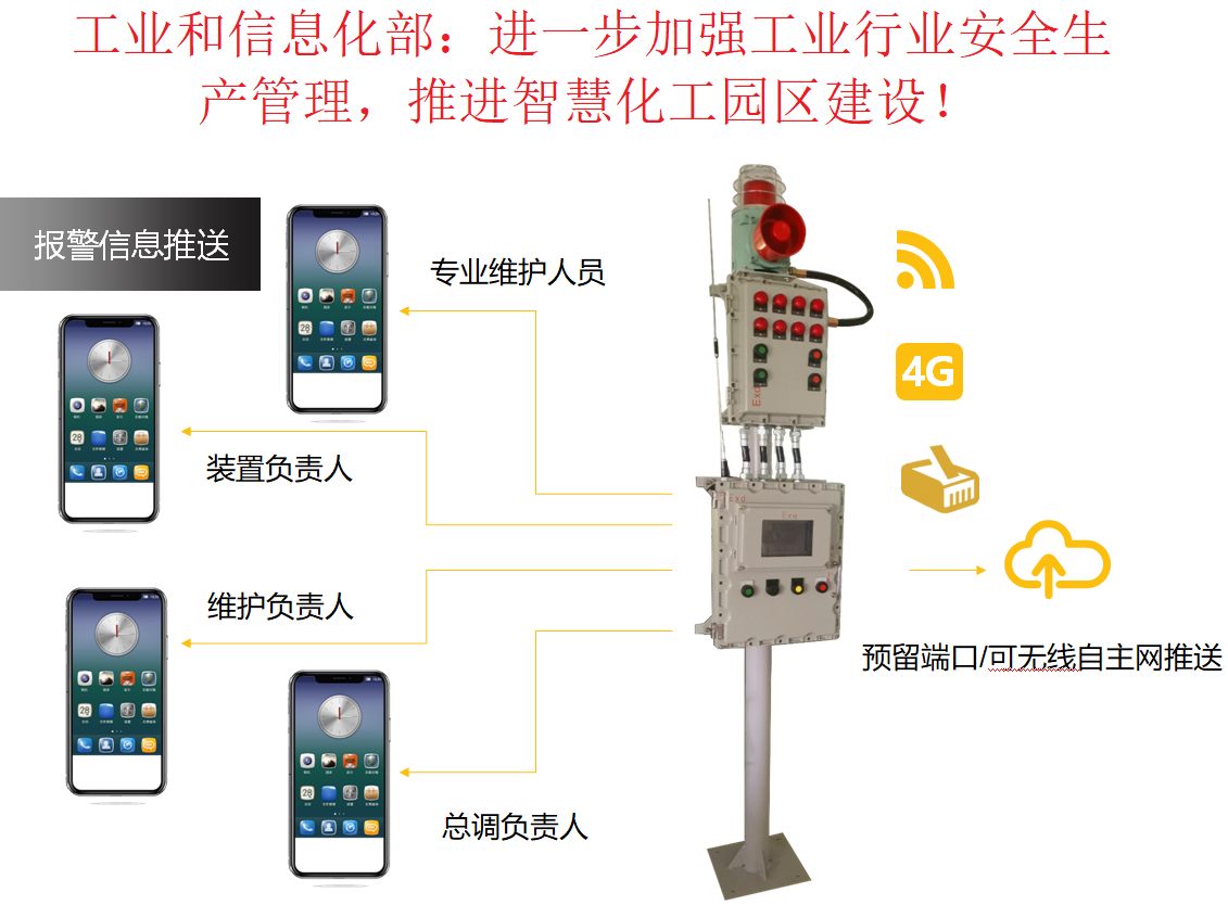 智能區域可燃有毒氣體聲光報警器控（kòng）製係統