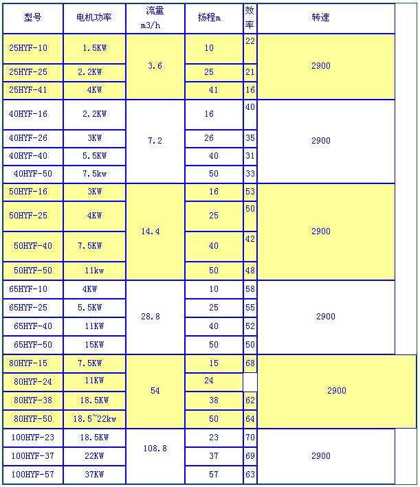 HYF型氟塑料合金液下泵(圖1) HYF型氟塑料合金液下泵(bèng)(圖1)