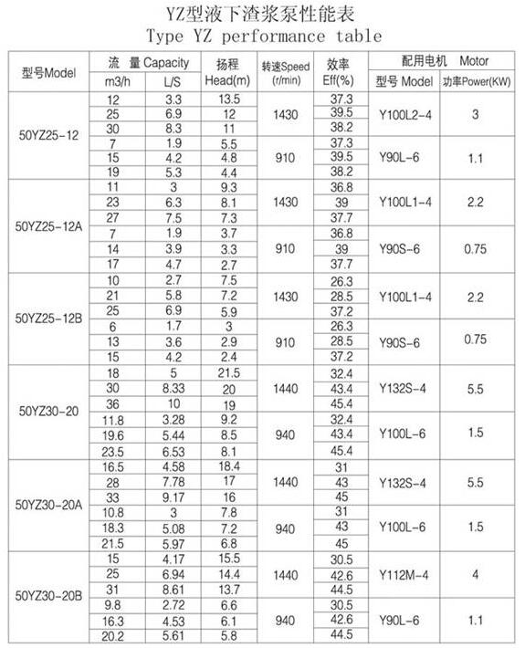 YZ型(xíng)耐磨鋼耐腐耐磨液下泵(圖1) YZ型耐磨鋼耐腐耐磨液下泵(圖1)