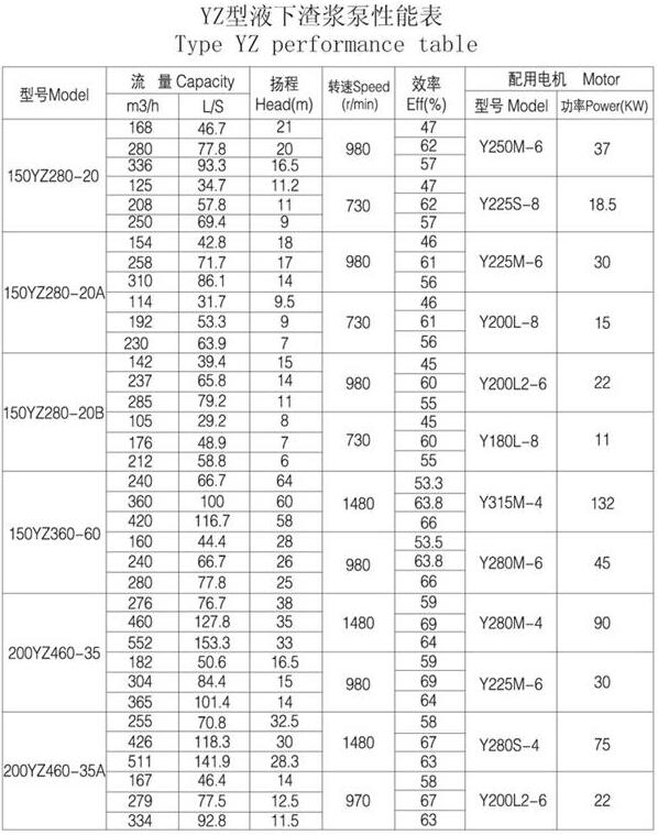 YZ型耐磨(mó)鋼耐腐耐磨液下泵(圖6) YZ型耐磨鋼耐腐耐磨液下泵(圖6)