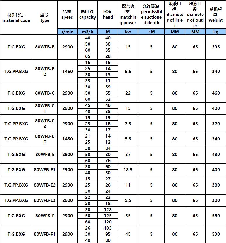WFB方體型耐酸堿自控自吸泵(bèng)(圖4) WFB方(fāng)體型(xíng)耐酸堿自控自吸泵(圖4)