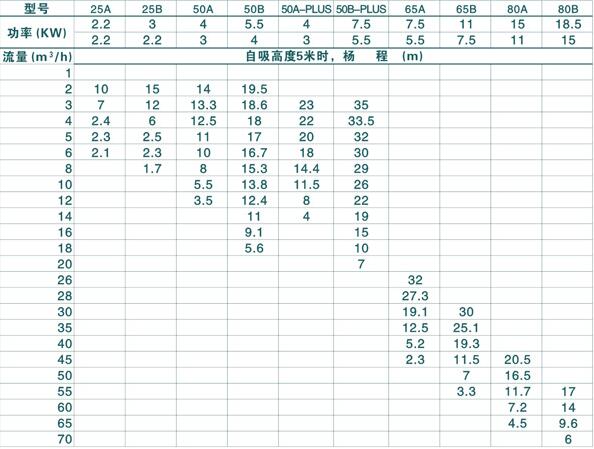 VSP強力真空高吸程自吸泵(圖2) VSP強力真空高(gāo)吸(xī)程自吸泵(圖2)