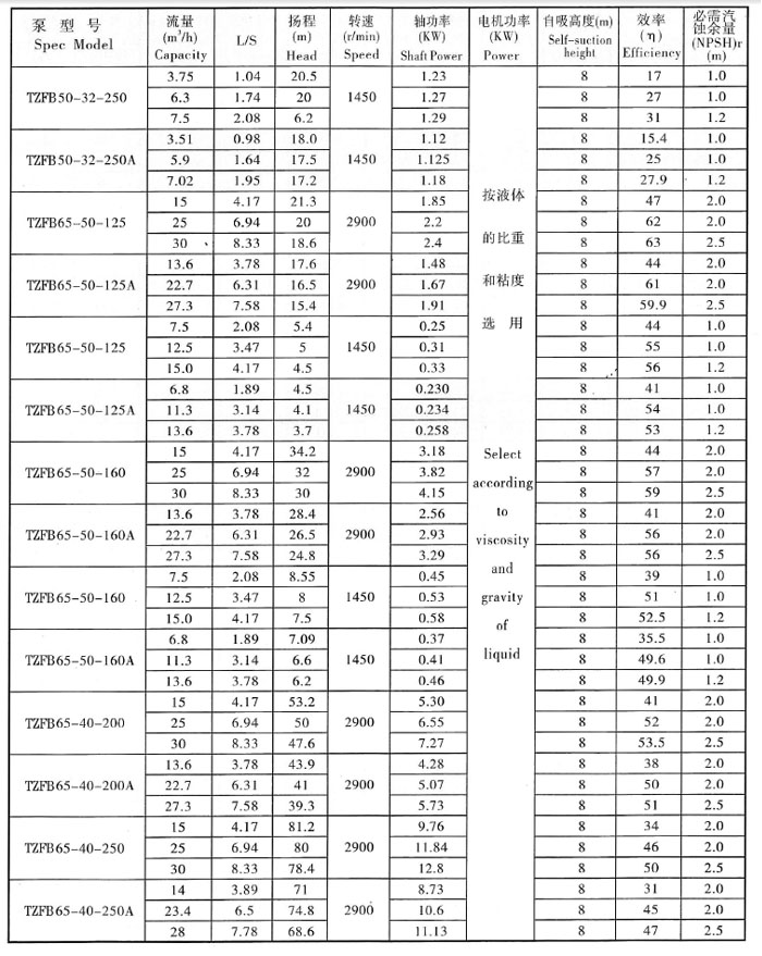 TZFB不鏽鋼(gāng)石油化(huà)工強自吸泵(圖2) TZFB不鏽鋼石油化工強自吸泵(圖2)