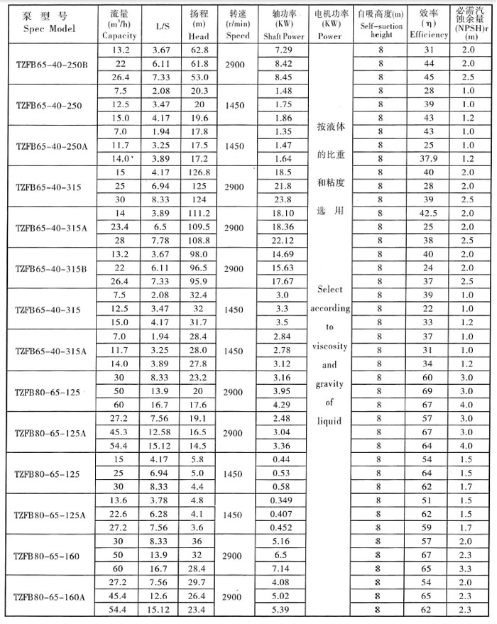 TZFB不鏽鋼石油化(huà)工強(qiáng)自吸(xī)泵(圖3) TZFB不鏽鋼石油化工強(qiáng)自吸泵(圖3)