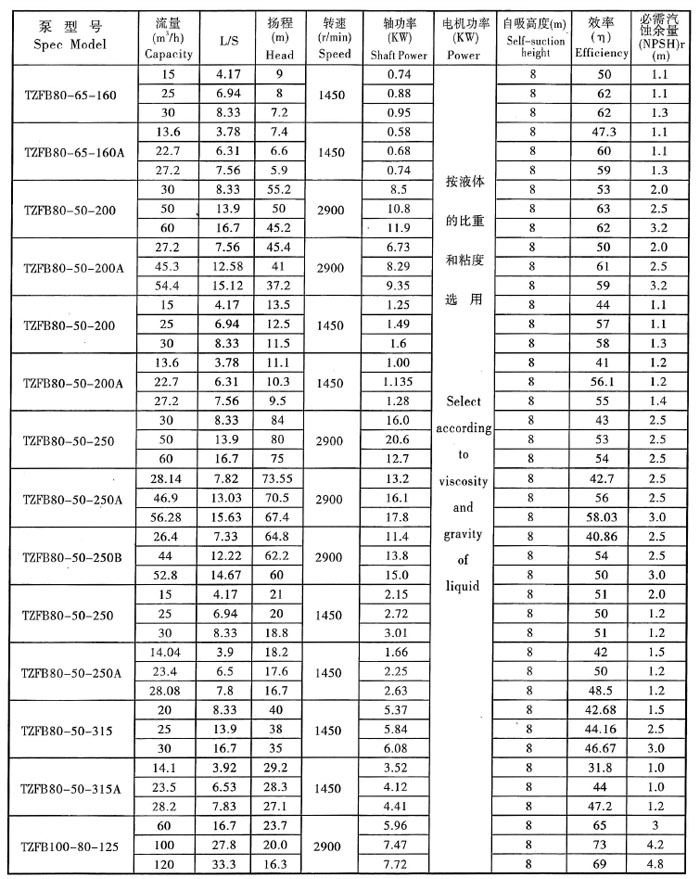 TZFB不鏽鋼石油化工強自吸泵(圖4) TZFB不鏽鋼石(shí)油化工強(qiáng)自吸泵(圖4)