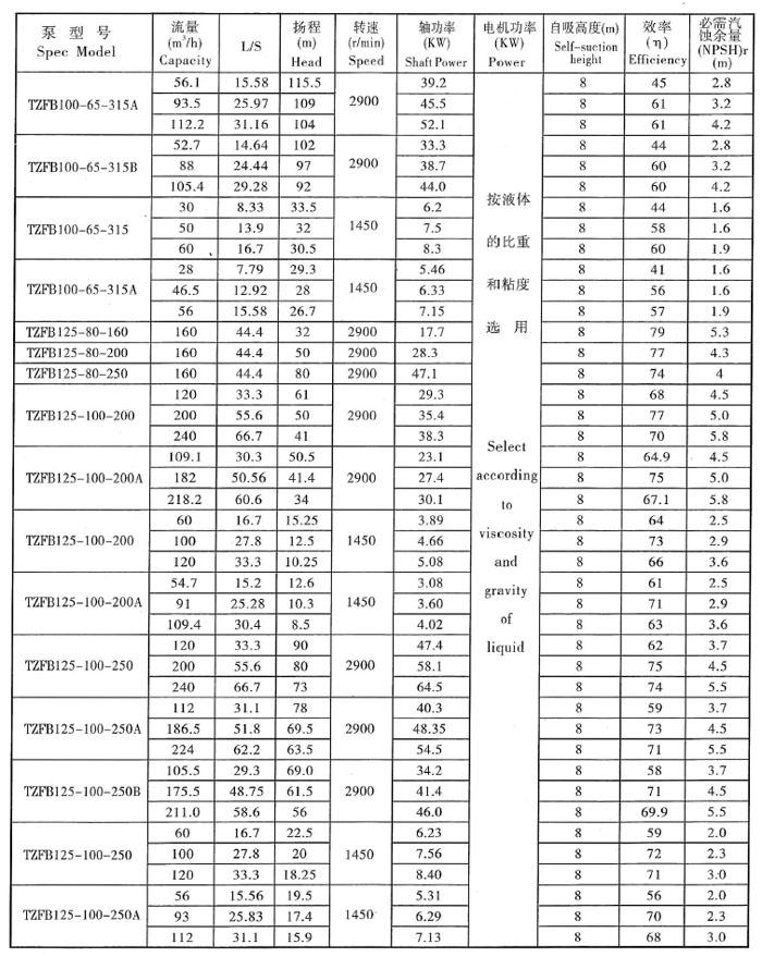 TZFB不(bú)鏽鋼(gāng)石油(yóu)化工強自吸泵(圖6) TZFB不(bú)鏽鋼石(shí)油化工強自吸泵(圖6)