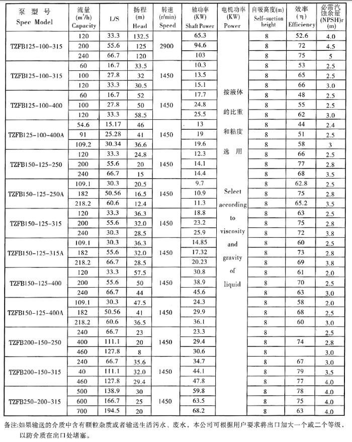 TZFB不鏽鋼石油化工強自吸泵(圖7) TZFB不鏽鋼石油(yóu)化工強自吸泵(圖7)