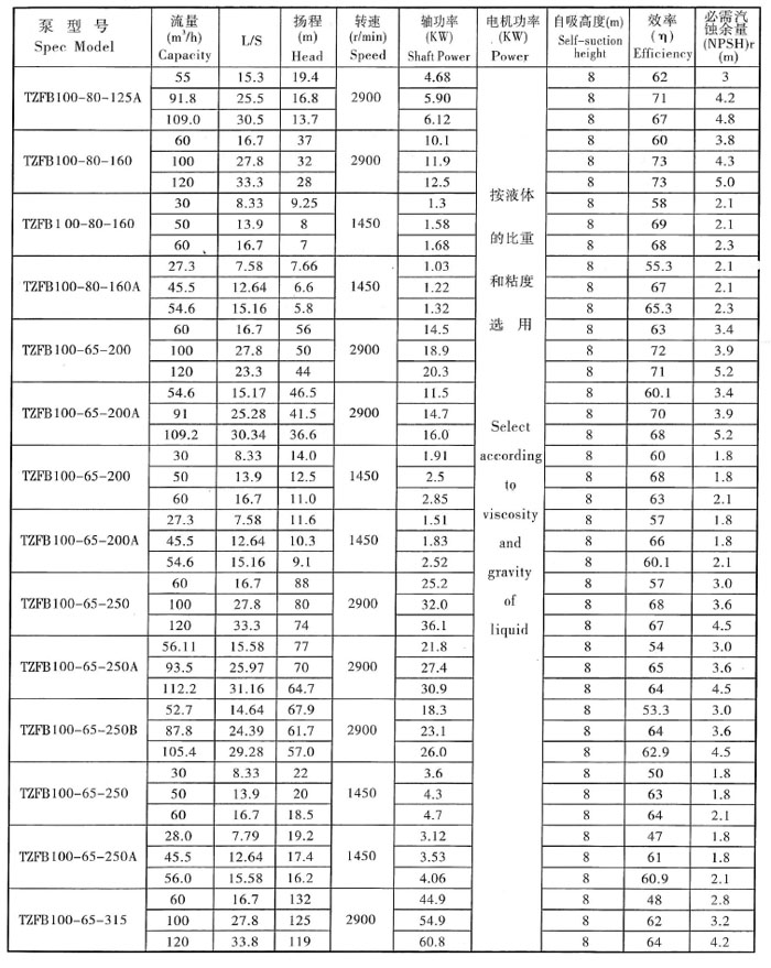 TZFB不鏽鋼(gāng)石油化工強自吸泵(圖5) TZFB不鏽鋼(gāng)石油化工強自吸泵(圖5)