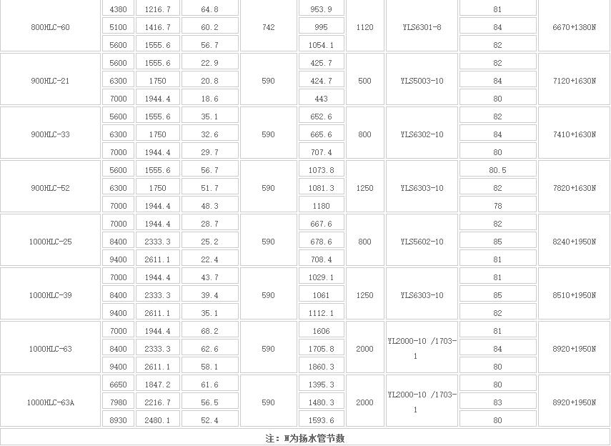 HLC立式長軸多級液下泵(圖6) HLC立(lì)式長軸多級液下泵(圖(tú)6)