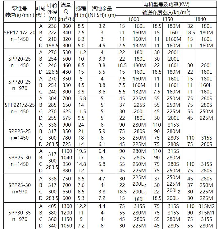 SPP型化工(gōng)混流泵(圖1) SPP型化工混流泵(圖1)