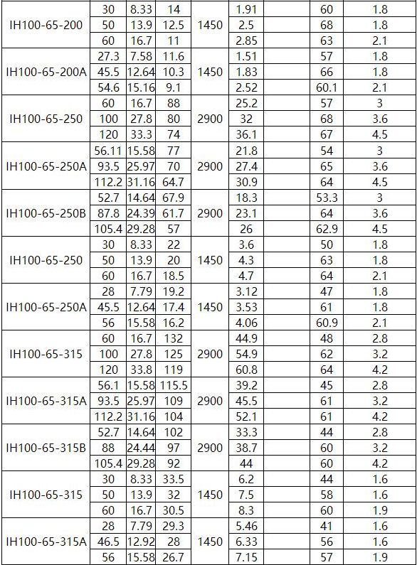 IN型夾套保溫(wēn)離心泵(圖8) IN型夾套保溫離(lí)心泵(圖8)