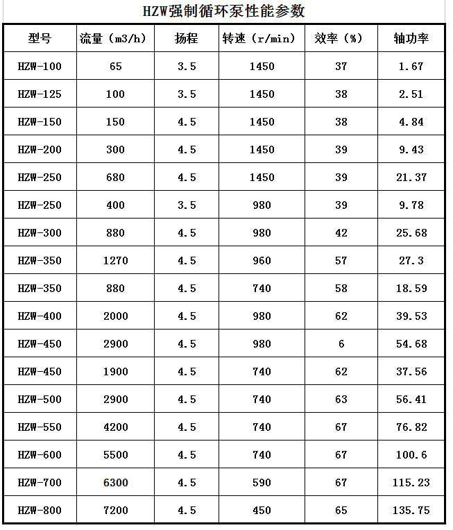 HZW-Ⅱ型強製循環泵(圖(tú)1) HZW-Ⅱ型強製循環(huán)泵(圖1)