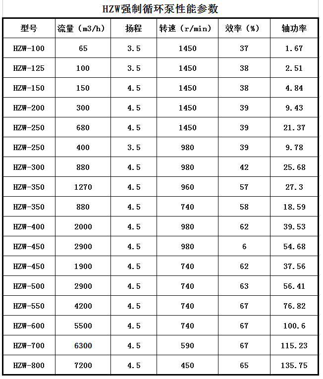 HZW-Ⅱ型強製循環泵(圖1) HZW-Ⅱ型強製循(xún)環泵(圖1)