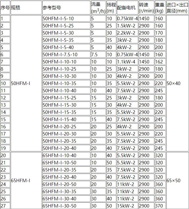 HFM-1型單級耐腐耐磨後吸式(shì)壓濾機泵(圖1) HFM-1型單級耐腐耐磨後吸(xī)式壓濾機泵(圖1)