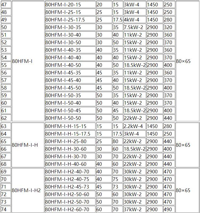 HFM-1型單級(jí)耐腐耐(nài)磨(mó)後吸式壓濾機泵(圖3) HFM-1型單級(jí)耐腐耐(nài)磨後吸式壓濾機泵(圖3)