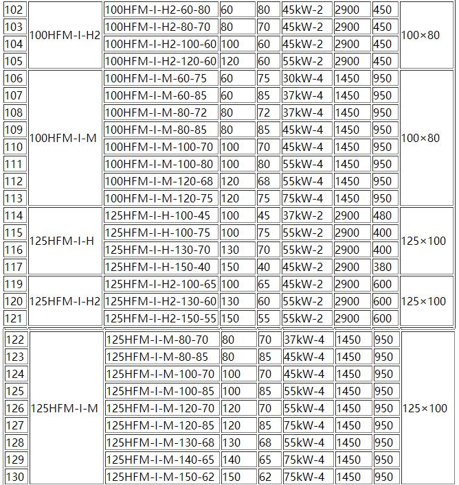 HFM-1型單級耐腐耐磨後吸式壓濾機泵(圖5) HFM-1型單級耐腐(fǔ)耐磨(mó)後吸式(shì)壓濾機泵(bèng)(圖5)