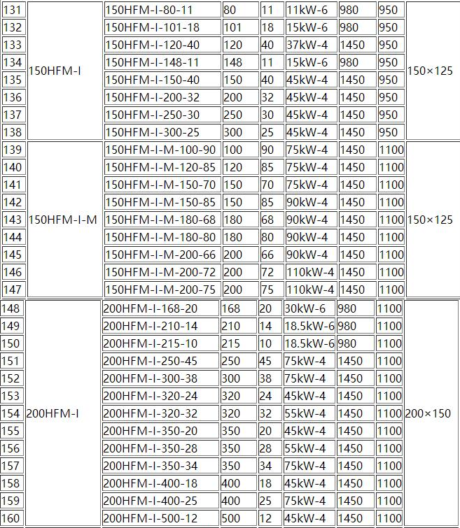 HFM-1型單級(jí)耐腐耐磨後吸式壓濾機(jī)泵(圖6) HFM-1型(xíng)單級耐腐耐磨後(hòu)吸式壓濾機泵(圖(tú)6)