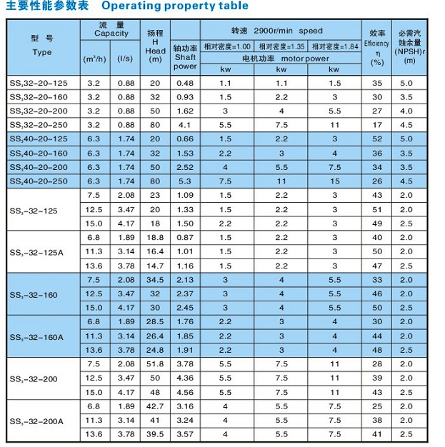 SS3、SS6新型無堵塞漿泵(圖1) SS3、SS6新型無堵塞漿泵(圖1)