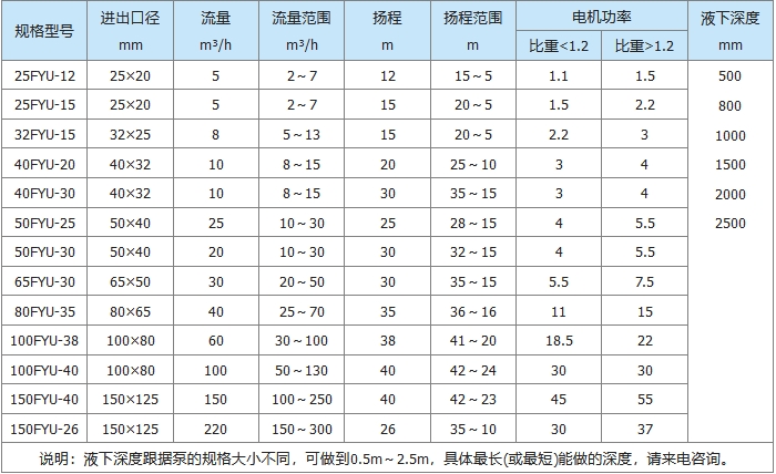 FYU常規（guī）耐腐耐磨液下泵(圖1)