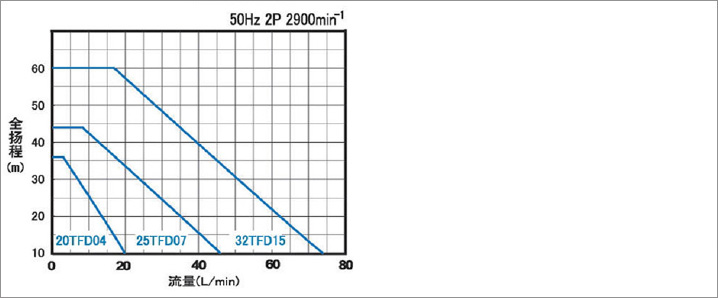 TFD性能曲線 TFD小流(liú)量高揚程泵(圖1)