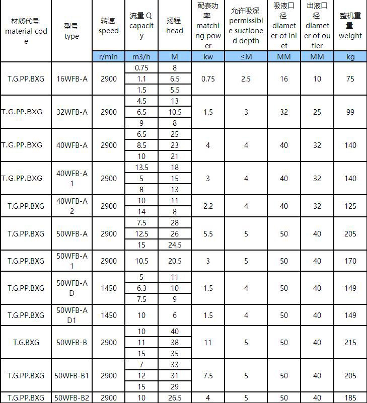 1.jpg WFB立式(shì)耐酸堿腐蝕自吸泵(圖1)