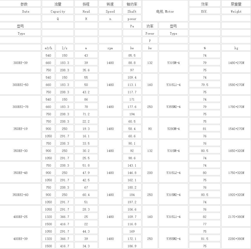 RY型高溫熔鹽液下(xià)泵(新式)(圖3) Image