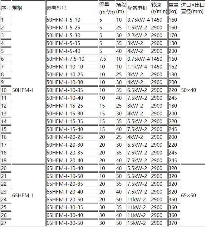 HFM-1型單級耐(nài)腐耐磨後吸式壓(yā)濾機泵(圖1) 1.jpg
